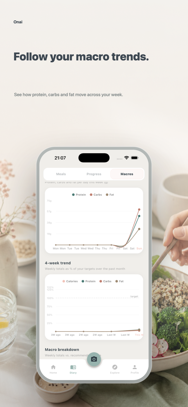 Onai macro trends screen